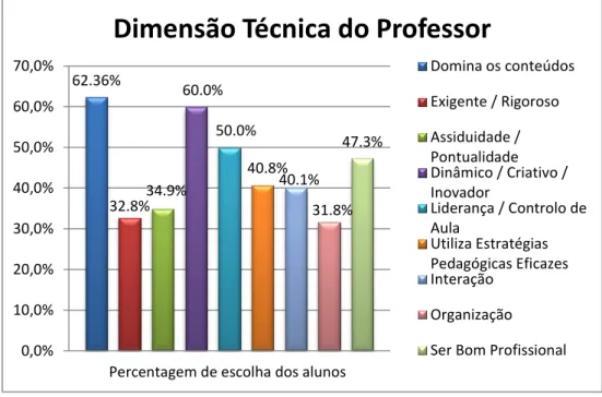 Gráfico 5: Dimensão Técnica do Professor 