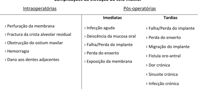 Tabela 1 – Complicações da elevação do seio maxilar (Jensen, 2006). 