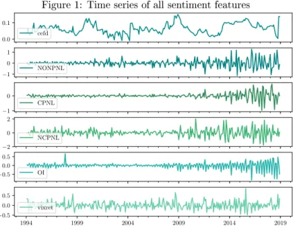 Figure 1: Time series of all sentiment features 0.00.1 cefd − 101 NONPNL − 10 CPNL − 202 NCPNL − 0.50.00.5 OI 1994 1999 2004 2009 2014 2019−0.50.00.5vixret