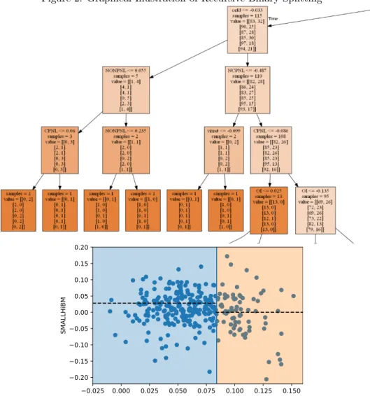 Figure 2: Graphical Illustration of Recursive Binary Splitting 0.025 0.000 0.025 0.050 0.075 0.100 0.125 0.150 cefd0.200.150.100.050.000.050.100.150.20SMALLHiBM