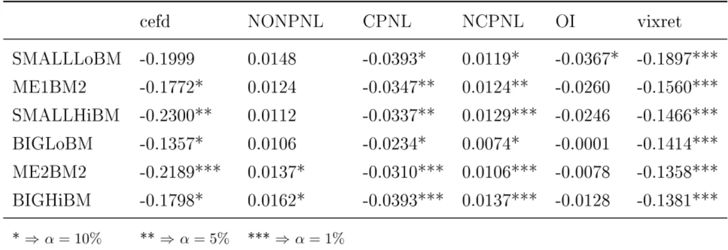 Table 2: Univariate GLS