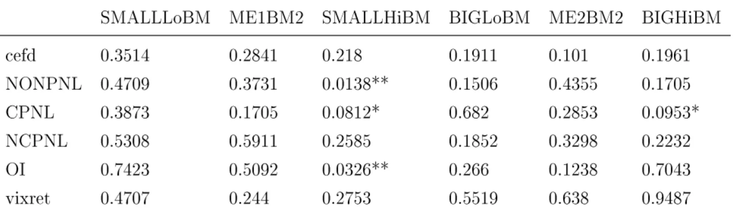 Table 3: Granger Causality: Feature → Response