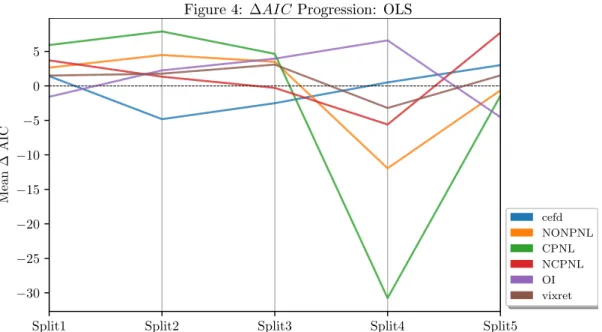 Figure 4: ∆AIC Progression: OLS