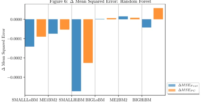 Figure 6: ∆ Mean Squared Error: Random Forest