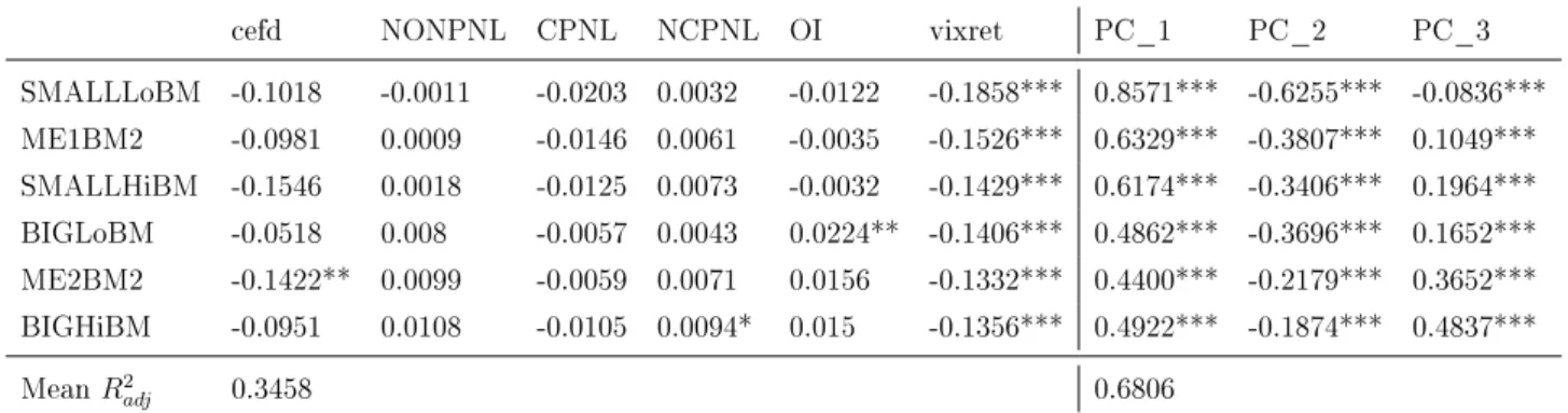 Table 4: Multivariate GLS: Features and Principal Components Concatenated