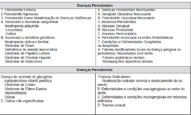 Tabela 2 – Classificação das doenças Periodontais 