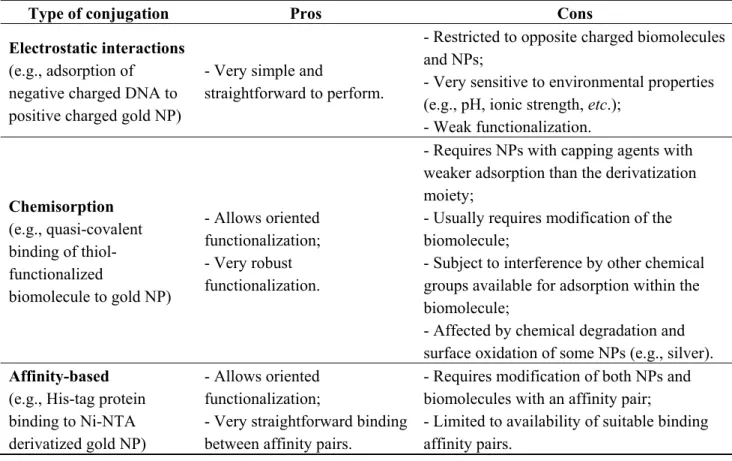 Table 1. Types of conjugations between biomolecules and noble metal NPs. 