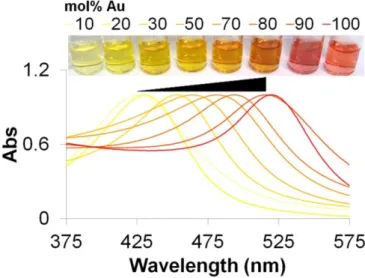 Figure 1. Example of LSPR modulation through different NP compositions. The LSPR  absorption band of gold/silver alloy NPs increases to longer wavelengths with increasing  amounts of gold