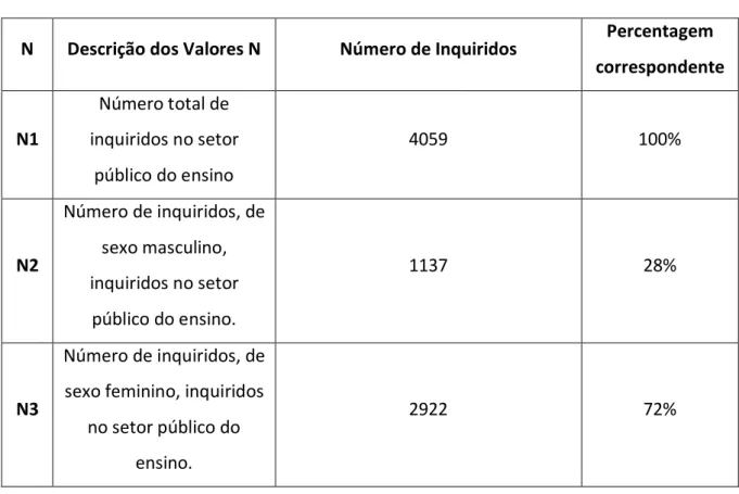 Tabela 6.2 - Descrição dos Valores N relativamente ao sexo dos participantes 