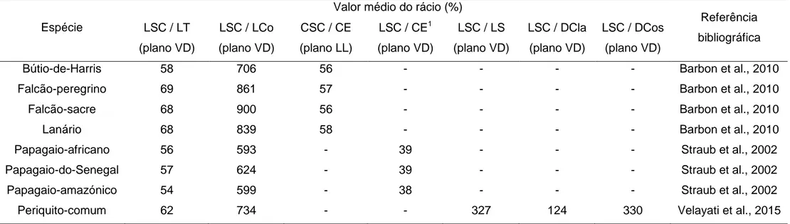 Tabela 1 – Valor médio dos rácios obtidos (%) entre a largura ou comprimento da silhueta cardíaca e outras estruturas anatómicas, nas projecções  ventrodorsal (VD) ou laterolateral (LL), descritos na literatura para várias espécies de aves