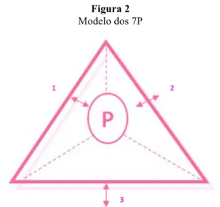 Figura 2  Modelo dos 7P 