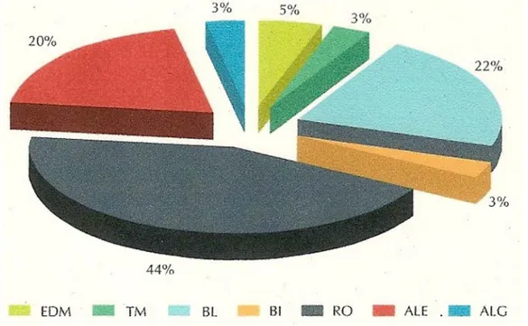 Figura 1: Distribuição Regional do Efectivo de Suínos (Fonte: DGV/DRARO),  (MAOTDR ,  2007) 