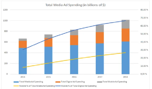 Figure 1-1. Total media ad spending (eMarketer 2015) 