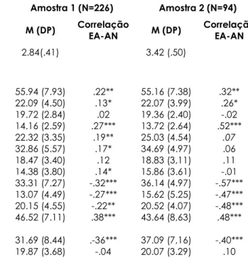 Tabela 9 - Correlações de Pearson entre a Escala de Auto-Avaliações Nucleares e as restantes  variáveis em estudo para as Amostras 1 e 2 