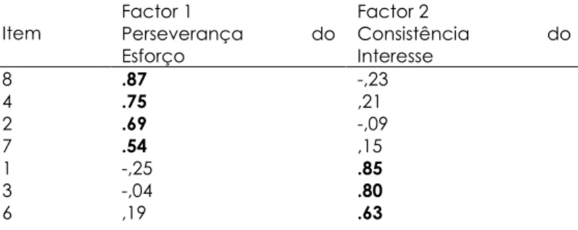 Tabela 12 – Distribuição factorial dos itens da Short Grit Scale, versão portuguesa 