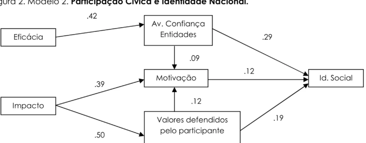 Figura 2. Modelo 2. Participação Cívica e Identidade Nacional. 