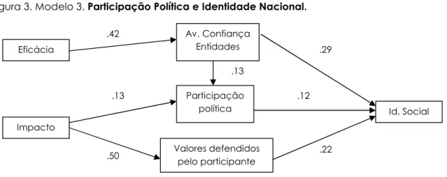 Figura 3. Modelo 3. Participação Política e Identidade Nacional. 
