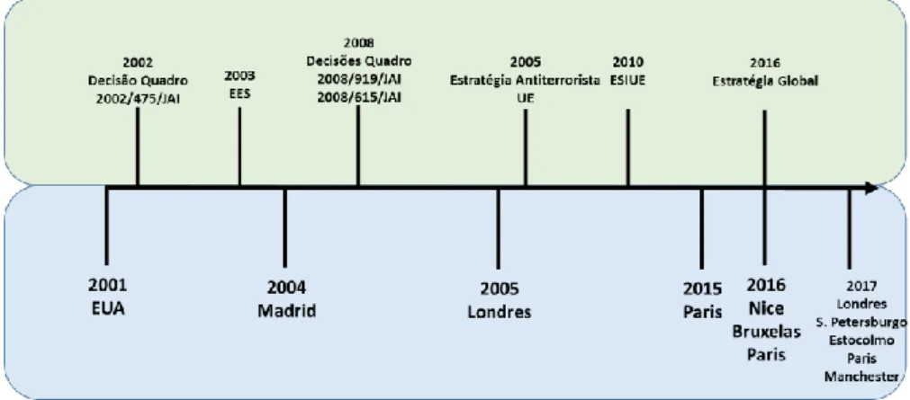 Figura 2 - Linha Temporal Principais Atentados e Medidas Legais  Fonte: (Autor, 2017)