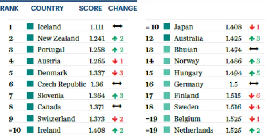 Figura 7 - Os Países Mais Pacíficos do Mundo  Fonte: (IEP, 2017, p. 10) 