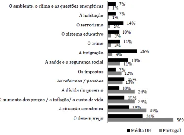 Figura 8 - Problemas Mais Importantes do País  Fonte: (CE, 2016, p. 3) 