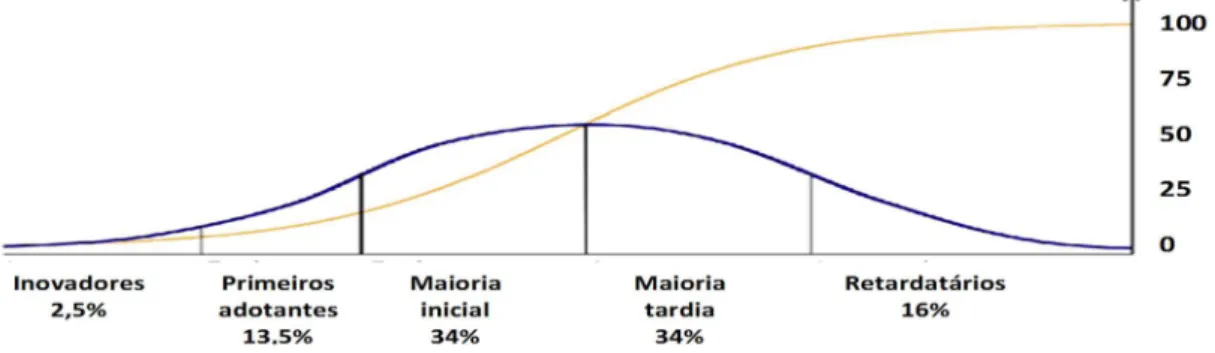 Gráfico 1 -Difusão das inovações 