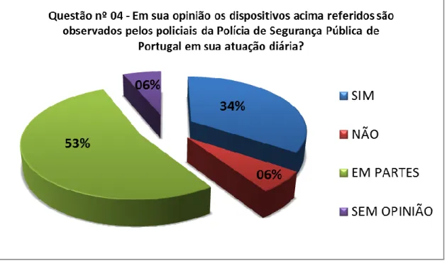 Gráfico 8: Respostas dos Policiais da PSP. 