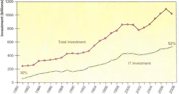 Figura 1 – Capital investido nas TIC norte americanas de 1980 a 2008.  