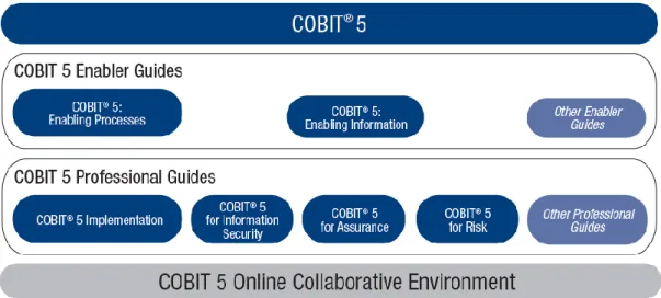 Figura 2 – Familia de produtos do COBIT 5    (ISACA, 2012)