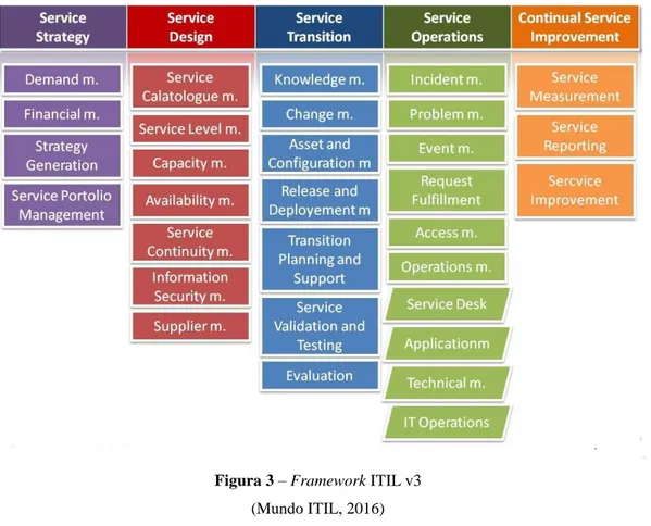 Figura 3 – Framework ITIL v3   (Mundo ITIL, 2016) 