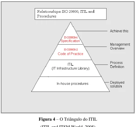 Figura 4 – O Triângulo do ITIL   (ITIL and ITSM World, 2005)