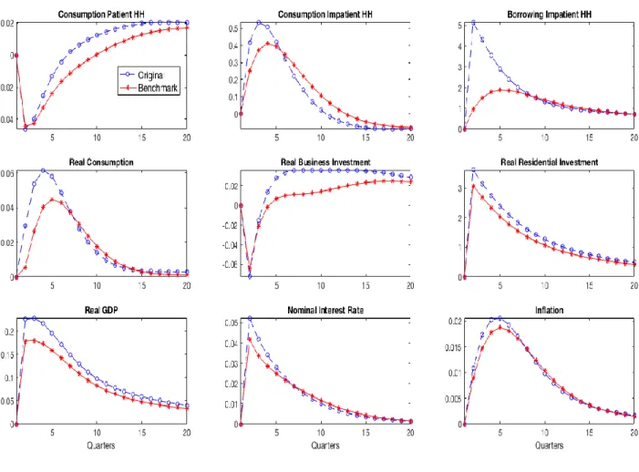 Figure 1: Housing Preference Shock - Original vs Benchmark  35
