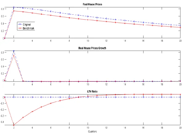 Figure 2: Housing Preference Shock – Original vs Benchmark –   House Prices and LTV Ratio  36