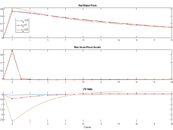 Figure 4: Housing Preference Shock - Benchmark vs ∅ 
