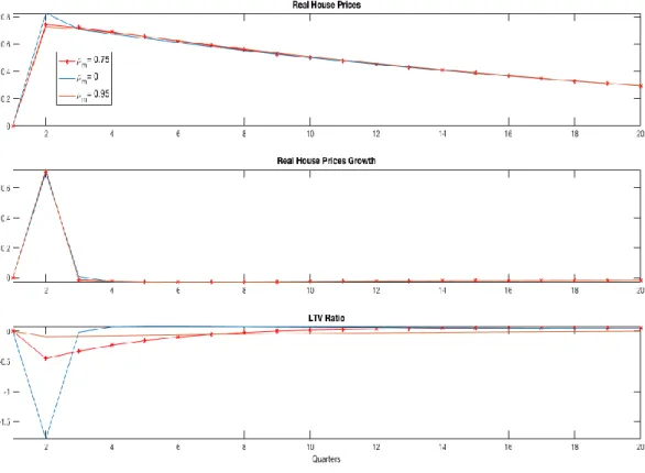 Figure 6: Housing Preference Shock - Benchmark vs 