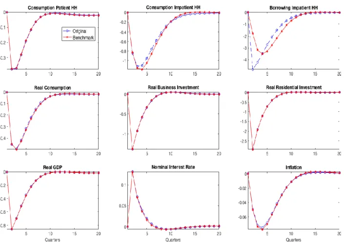 Figure 13: Monetary Policy Shock - Original vs Benchmark 
