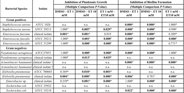 Table 2. Results of the statistical comparison between the effect of etodolac (ET) on the inhibition of planktonic growth and inhibition of biofilm formation in selected ESKAPE and no-ESKAPE pathogens, comparatively to the results obtained with ET diluent 