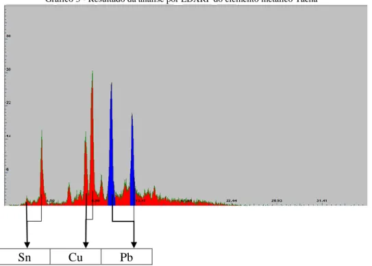 Gráfico 3 - Resultado da análise por EDXRF do elemento metálico Tacha 