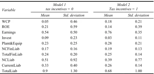Table 2  Descriptive statistics of variables of model 1 and model 2 