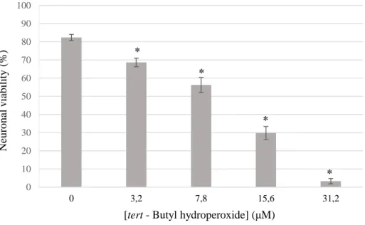 Figure 11.3 – Effect of t-BHP on SH-SY5Y cellular viability. The neurons were treated for 24 hours with the cell death induce agent  before being submitted to a flow cytometry protocol, with PI as a dye to determine cell survival by plasmatic membrane inte