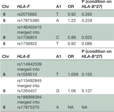 Table 4   Summary of results obtained with Immunochip  dataset imputation Chr HLA-F A1 OR P (condition on HLA-B*27)  6 rs2075682 T 0.92 0.260  6 rs17875380 A 1.22 0.229  6 rs146403415 merged into  rs1736924 C 0.88 0.025  6 rs1736922 T 0.92 0.086 Chr HLA-E 