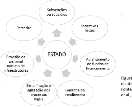 Figura 3 - O papel do Estado na estimulação  da atividade privada 