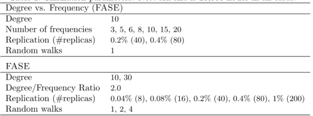 Table 1: Simulation parameters. Network size is 20,000 nodes in all cases.