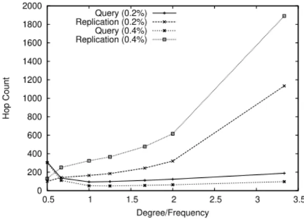 Figure 3: Average hop counts vs. Degree/F requency ratio.