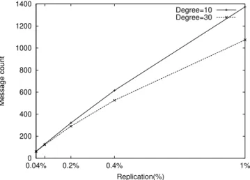 Figure 4: Number of replication messages.