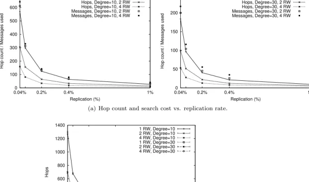 Figure 5: Average hop count and hop count limit for 90% success rate.