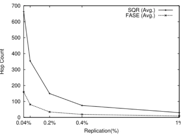Figure 6: SQR average hop count using a random topology with a degree distribution in the interval [3, 8].