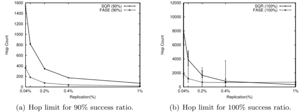 Figure 8: SQR results using a random topology with a degree distribution in the interval [3, 8]