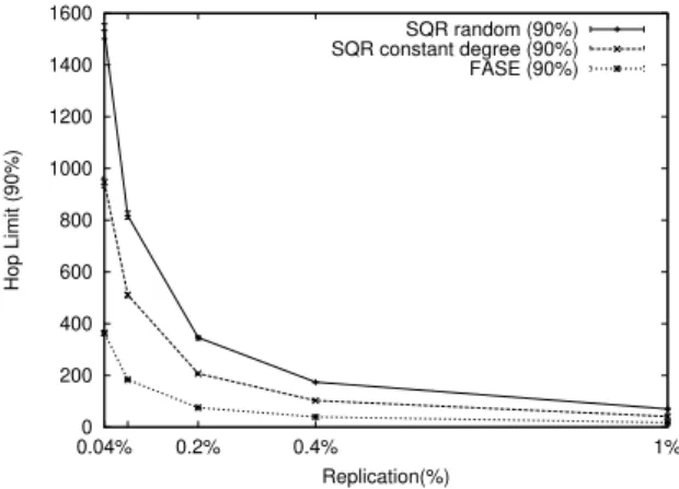 Figure 10: Comparison between FASE and SQR for 90% sucess.