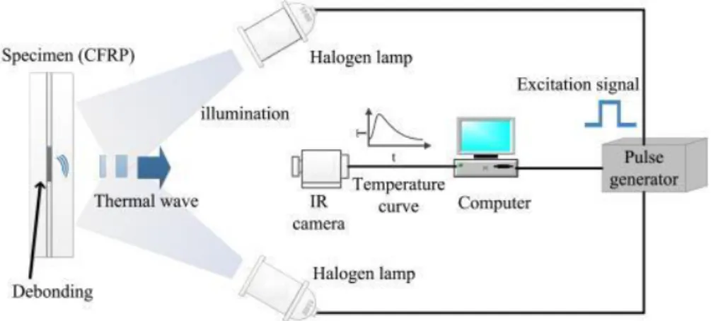 Figure 2.6 - Schematic view of a pulsed thermography inspection [48].