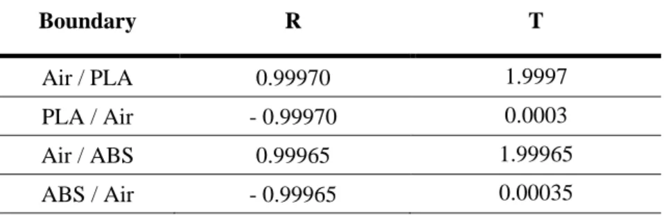 Table 2.3 – Reflection and transmission coefficients of four boundaries.  Boundary  R  T  Air / PLA  0.99970  1.9997  PLA / Air  - 0.99970  0.0003  Air / ABS  0.99965  1.99965  ABS / Air  - 0.99965  0.00035 